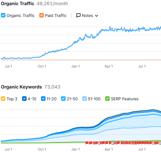 AlmaBetter SEMrush traffic