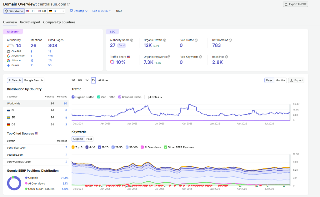 SEMrush Domain Overview for centralsun.com showing 12K monthly organic visits, 7.3K keywords, 783 referring domains, and 308 AI cited pages