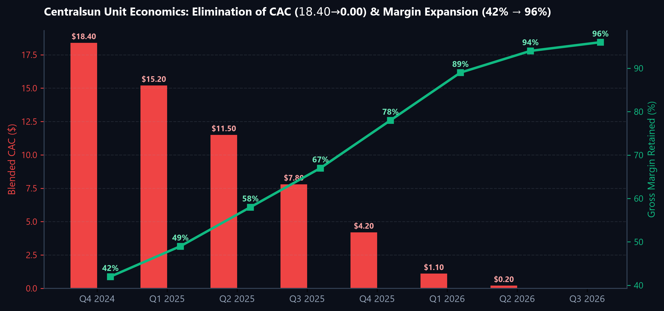 Centralsun CAC Elimination and Margin Expansion