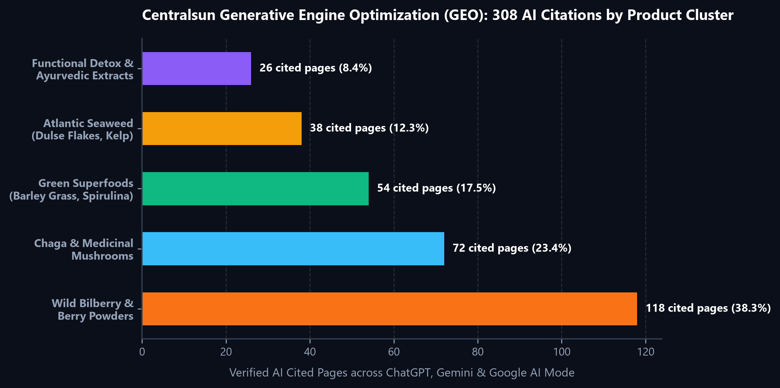 Centralsun GEO Citations Breakdown