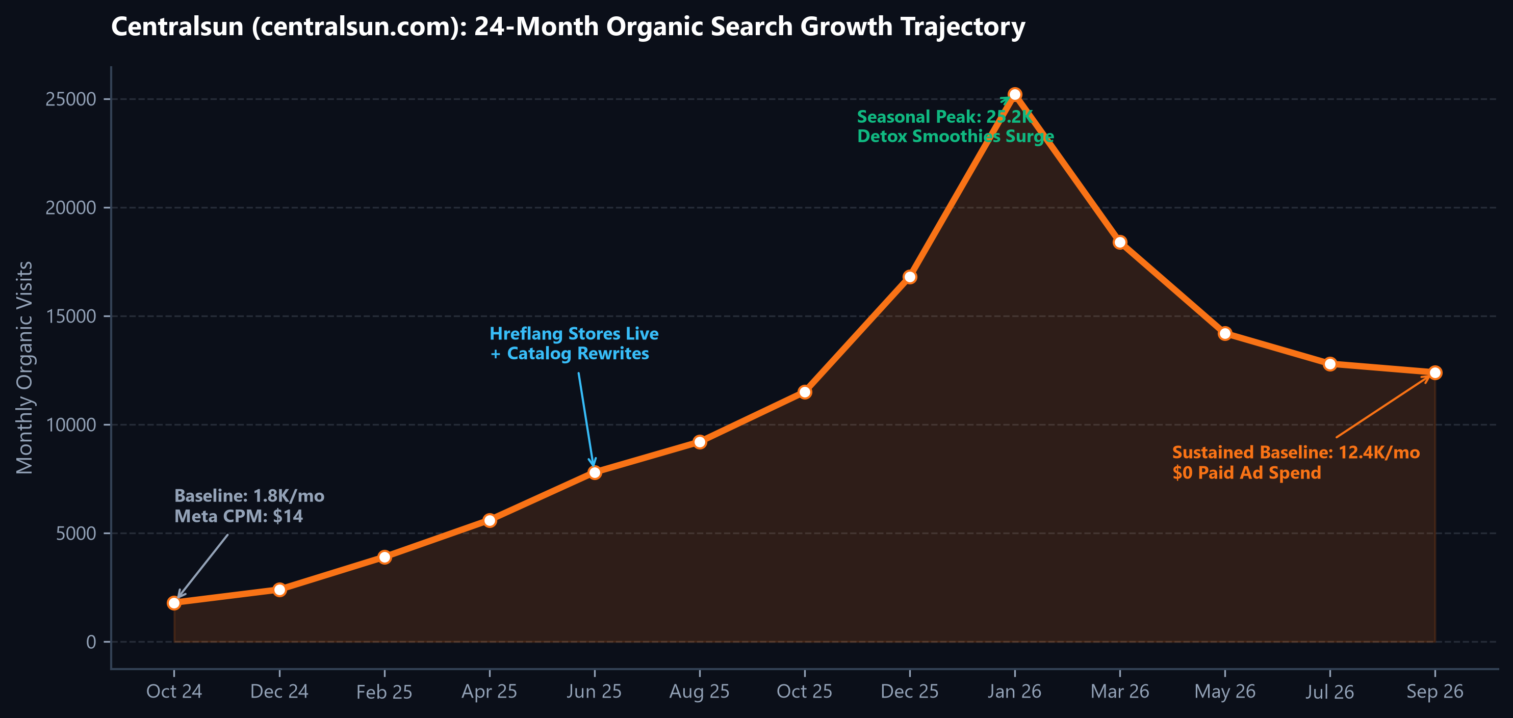 Centralsun 24-Month Growth Curve
