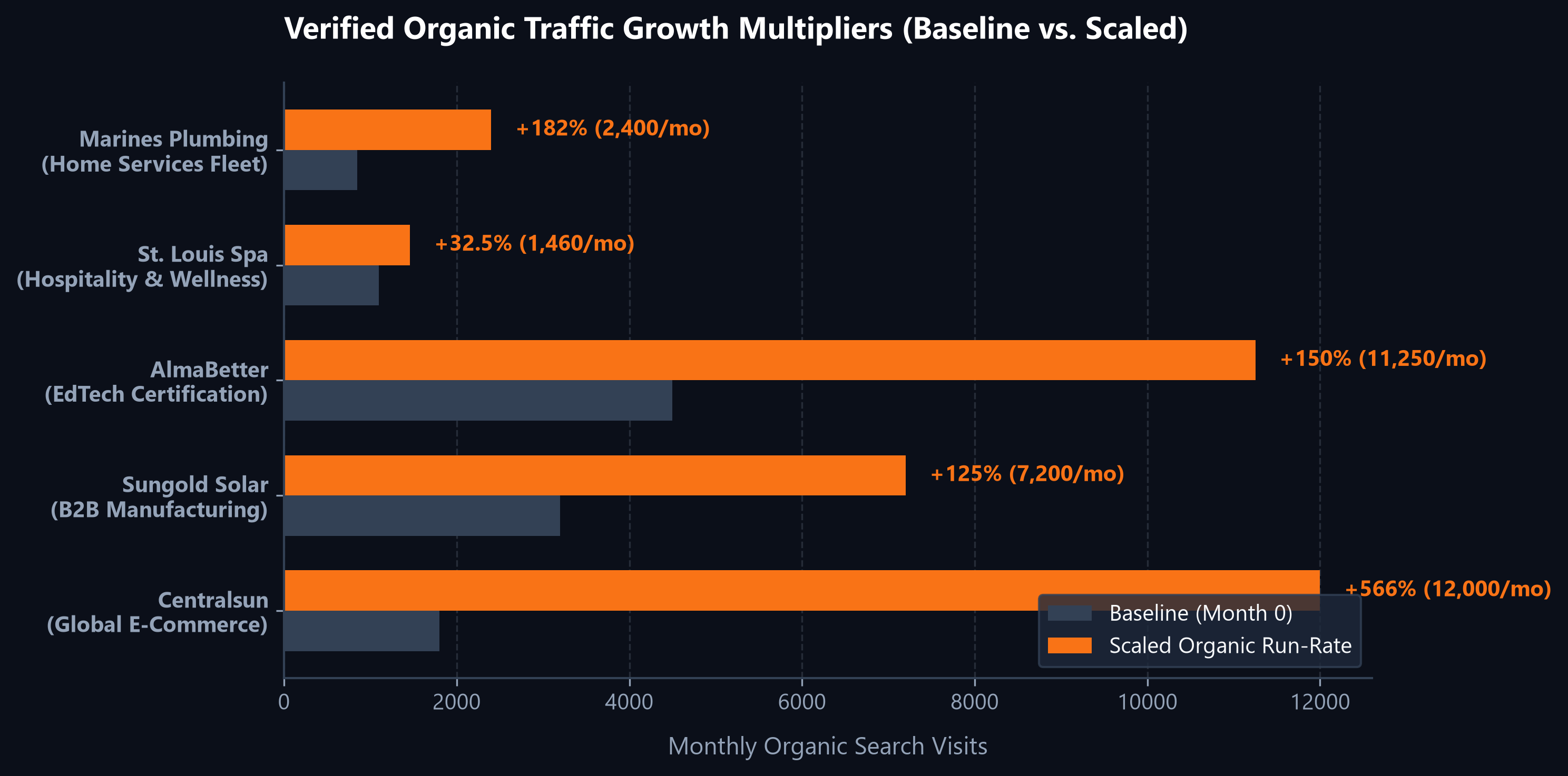 Verified Organic Traffic Growth Multipliers Chart