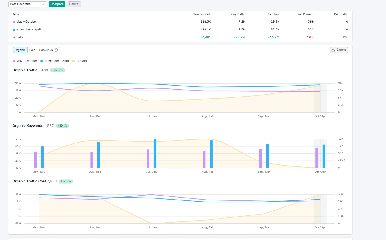 Semrush 6-month growth report showing organic traffic increase from 7.2K to 9.5K for a St. Louis spa