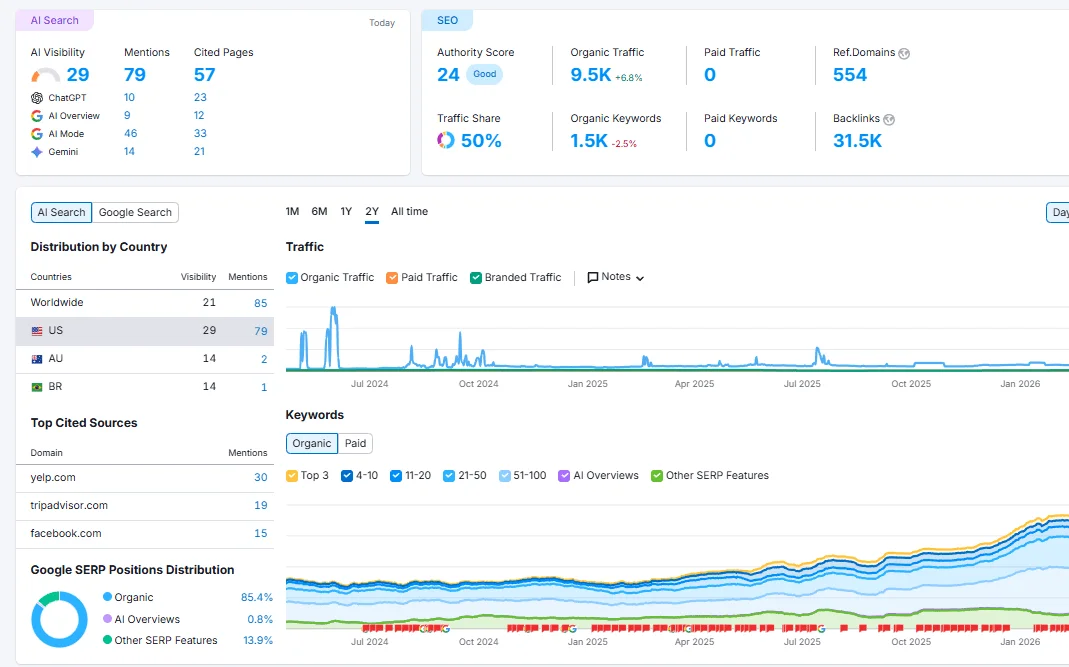 Semrush domain overview showing AI visibility score, authority score, and keyword rankings for Aquarius Wellness Spa