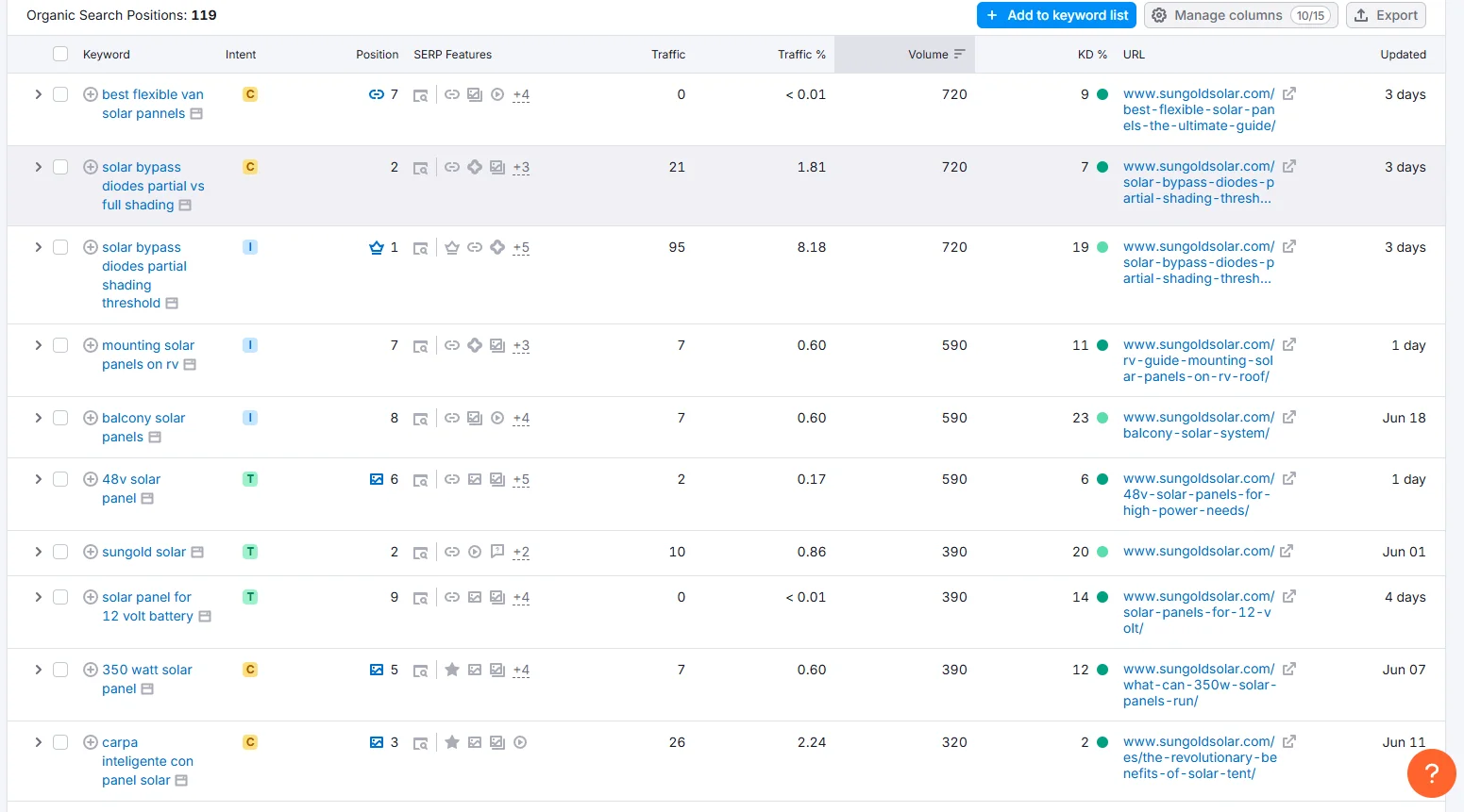 Sungold Solar top ranking keywords — showing which terms drive the most organic traffic
